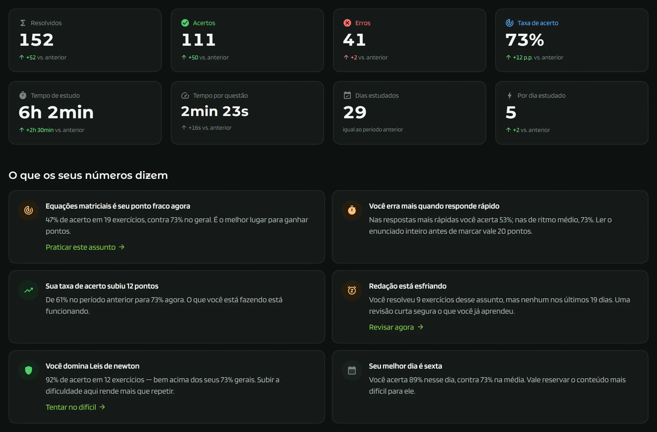 A performance dashboard with counters for exercises solved, accuracy and study time, above a grid of written insight cards.